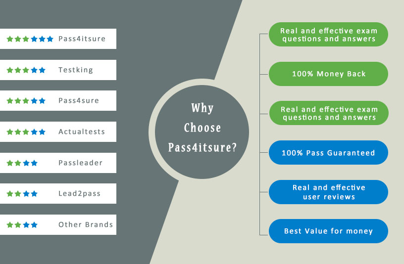 why pass4itsure 70-705 exam dumps